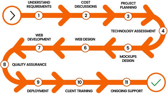 Web development project journey and process